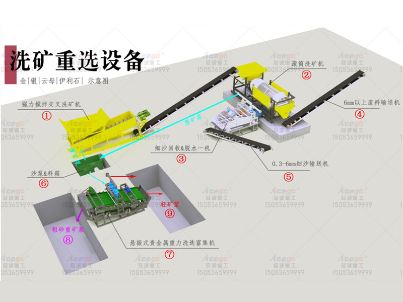 選金|銀|云母|伊利石重選設(shè)備 選金|銀|云母|伊利石重選設(shè)備